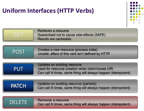 REST Uniform Interfaces
